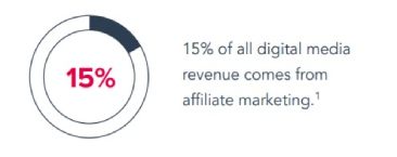 Digital Media Revenue Stats